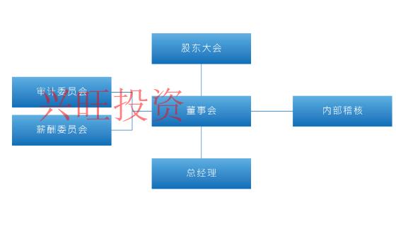 股東權利和職責