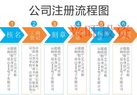 注冊公司常遇見問題有什么